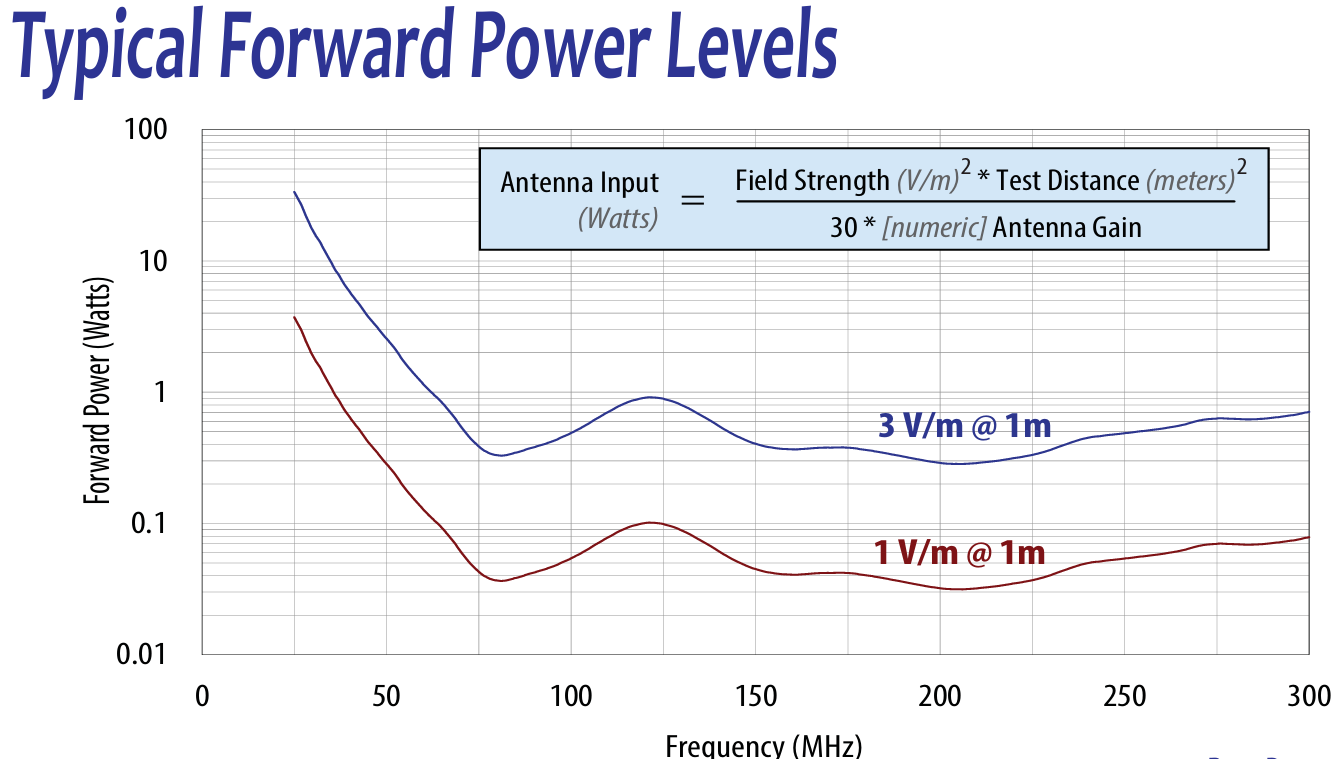 AB-300M Typical Forward Power Levels